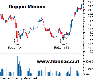 doppio minimo